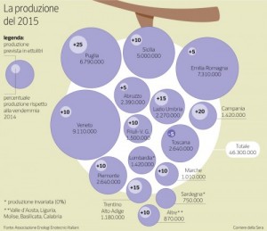 2015 Harvest - Assoenologi data
