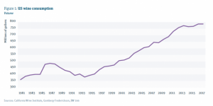 consumi di vino USA The Wine Intelligence US Landscapes 2019 report