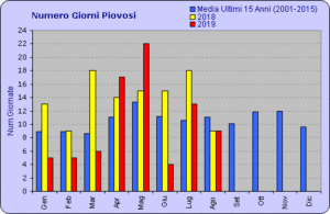 Vendemmia-2019-piovosità-dell