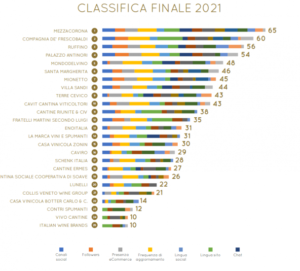 Grandi-cantine-italiane-e-comunicazione-digitale-classifica 2021