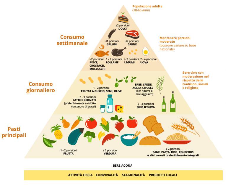 piramide-alimentare-con-vino-contro-la-colpevolizzazione-dei-priobizionisti