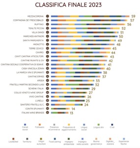 Vino-Omnicom-PR-classifica delle cantine italiane più digitali 